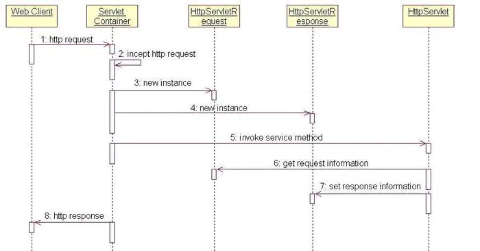 Servlet相关 - 图4