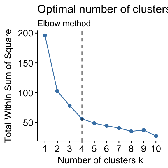 Determine the Number of Clusters, k - 图3