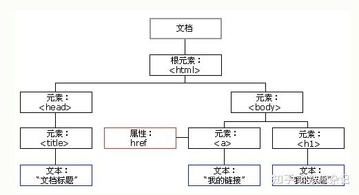 DOM和BOM是什么？有什么作用？ - 图1
