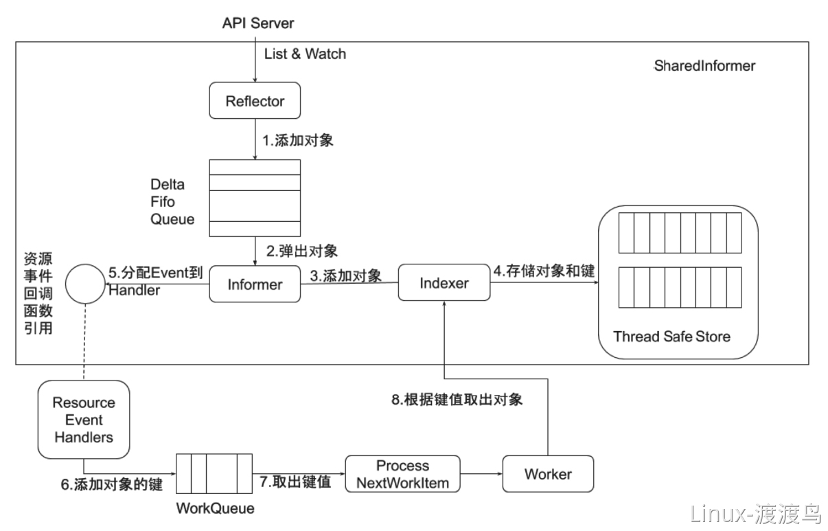 02-1-kubernetes模型设计 - 图2