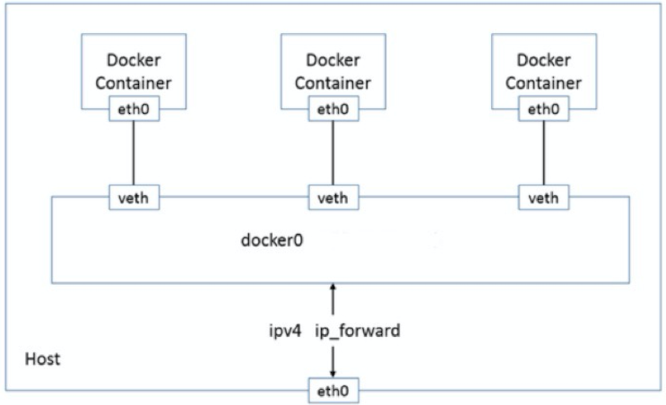 深入理解 Kubernetes 容器网络 - 图2
