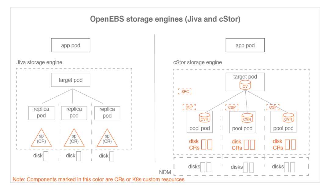 全网最全的云原生存储 OpenEBS 使用指南 - 图16