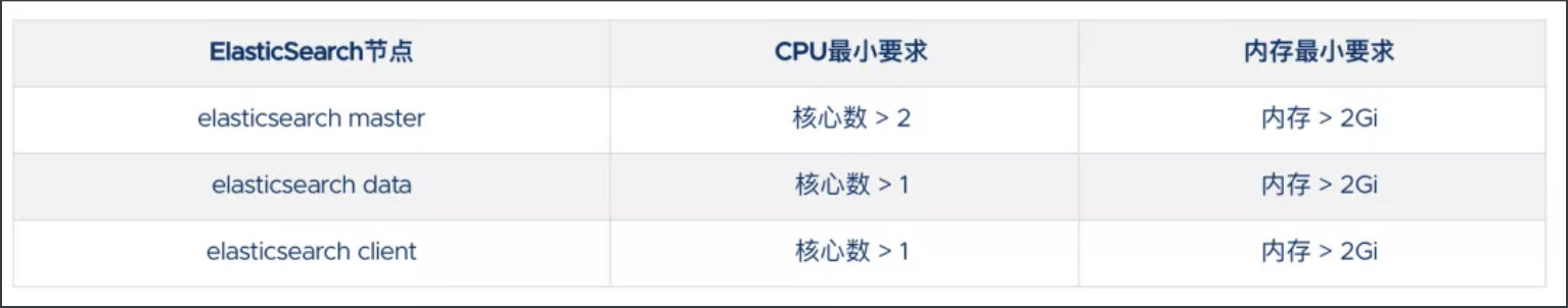k8s日志方案Elasticsearch、Fluentd 和 Kibana - 图1