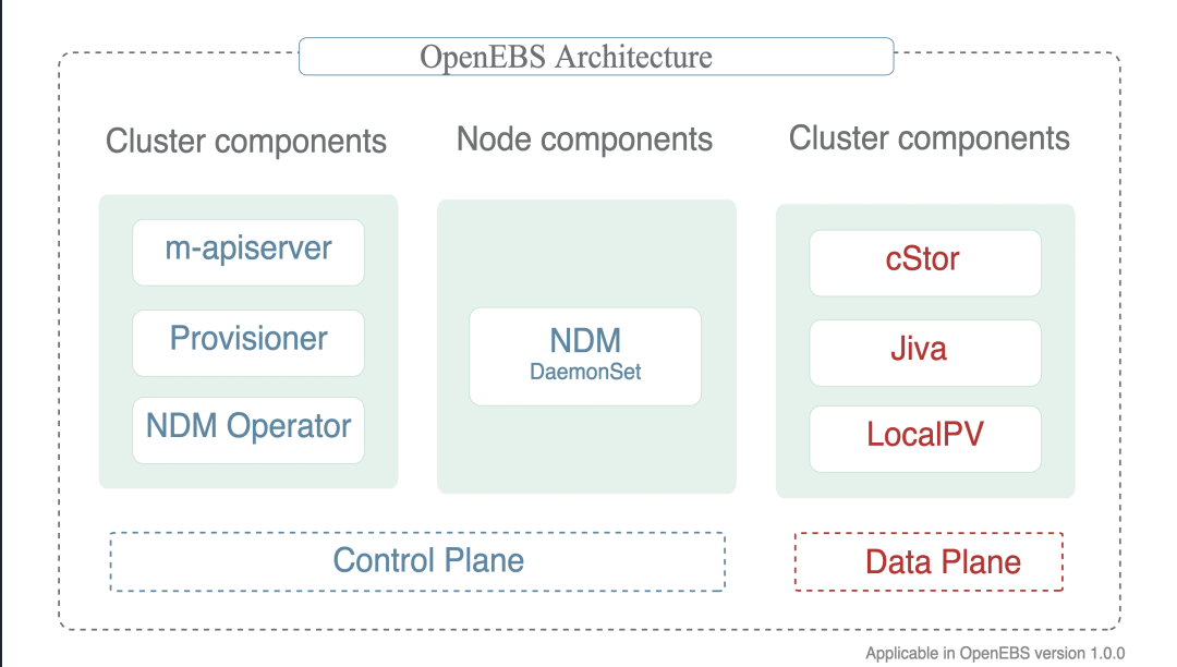 全网最全的云原生存储 OpenEBS 使用指南 - 图9