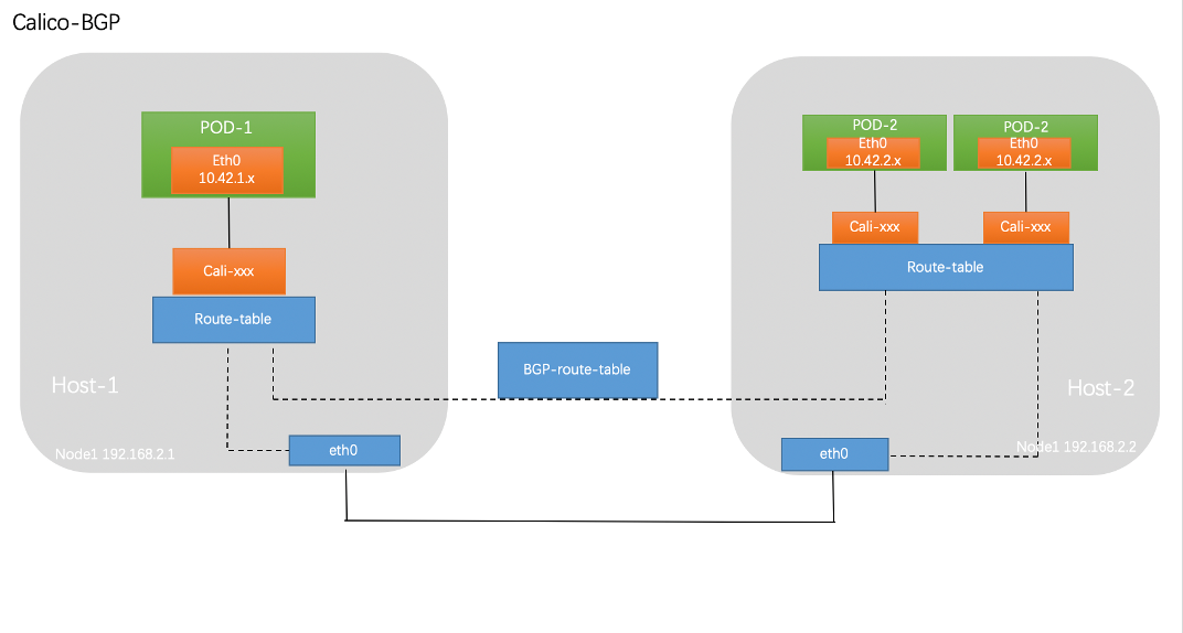 Kubernetes 网络插件 Calico 完全运维指南 - 图2