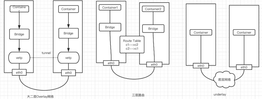 深入理解 Kubernetes 容器网络 - 图3