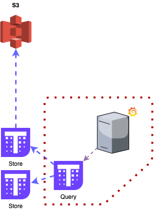 使用 Thanos 和 Prometheus 打造一个高可用的 Kubernetes 监控系统 - 图6