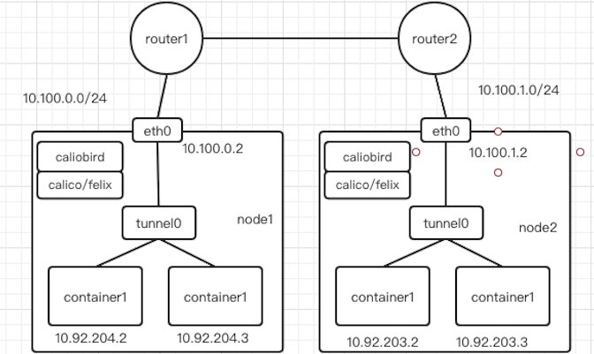 深入理解 Kubernetes 容器网络 - 图7