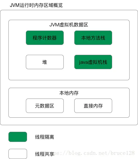 JVM虚拟机内存模型 - 图2