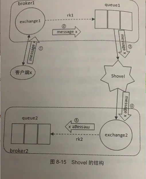 （3）RabbitMQ集群跨越 - 图1