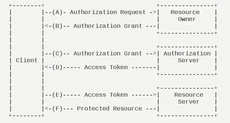 OAuth2实现原理 - 图1