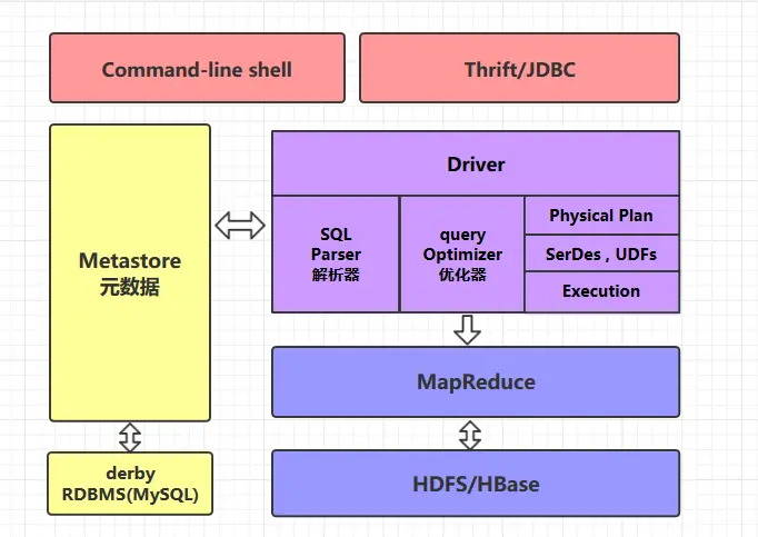 Hive数据仓库 - 图1