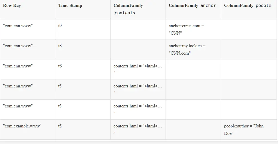 HBase系统架构&数据结构介绍 - 图1