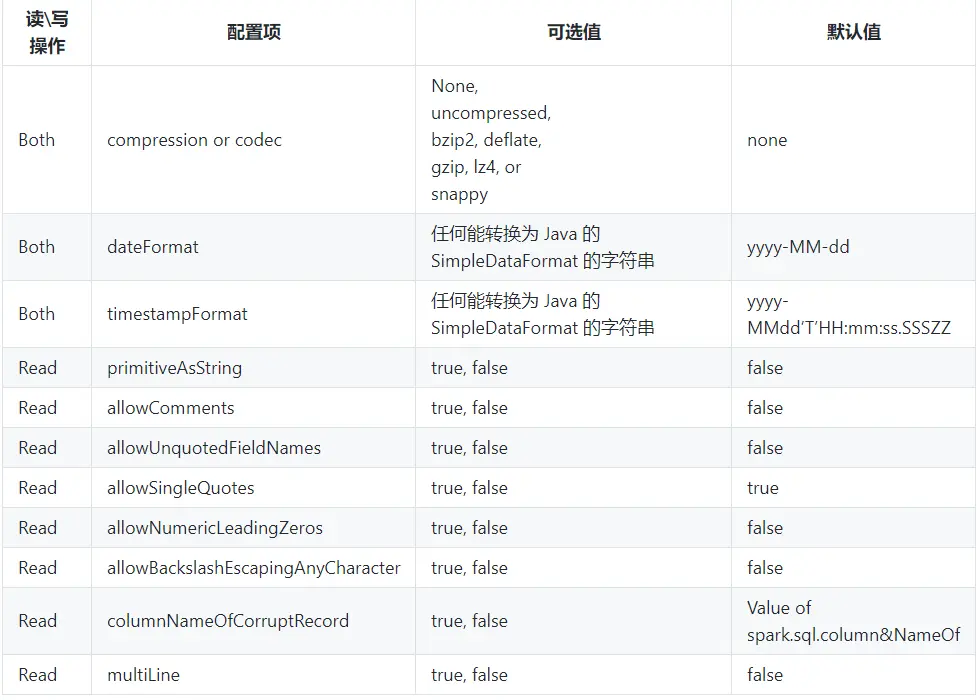 Spark-Sql外部数据源 - 图6