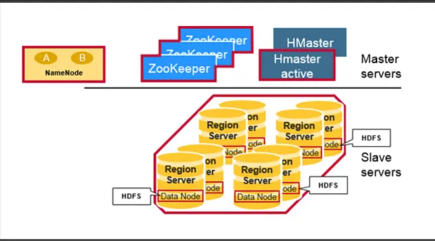 HBase系统架构&数据结构介绍 - 图3