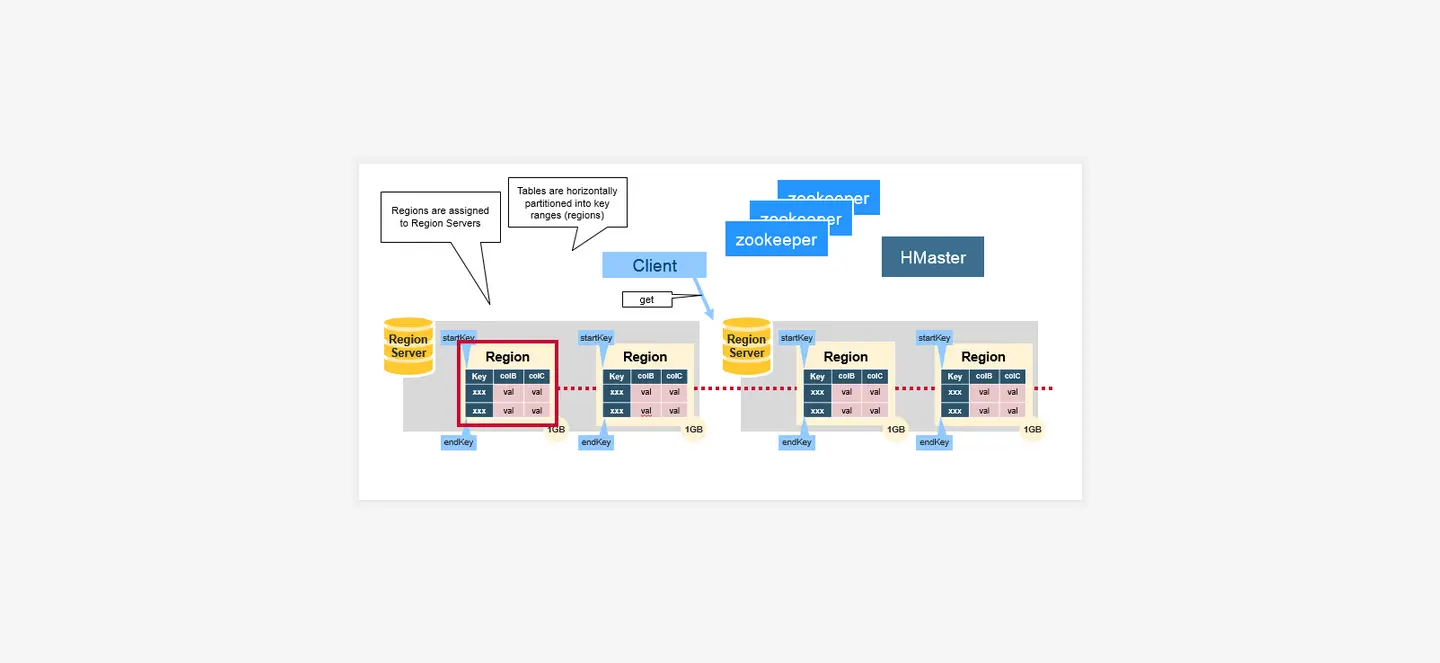 HBase系统架构&数据结构介绍 - 图2