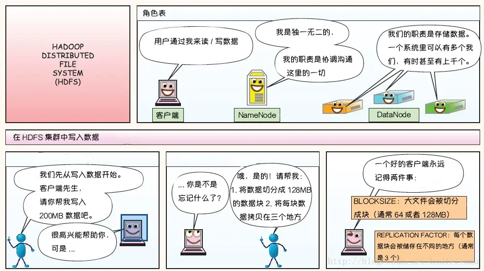 Hadoop之HDFS - 图2