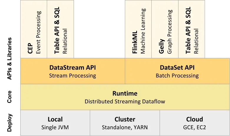 Flink简介&Standalone-Cluster-HA高可用 - 图1