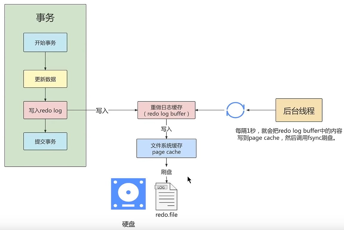 第14章_MySQL事务日志 - 图7