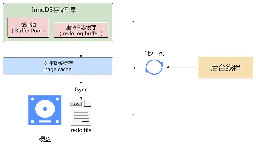 第14章_MySQL事务日志 - 图6