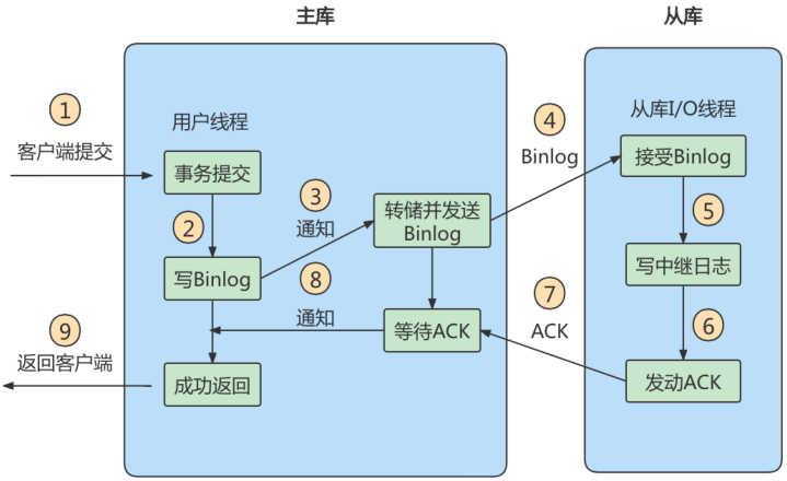 第18章_主从复制 - 图18