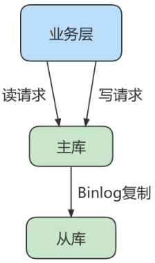 第18章_主从复制 - 图16