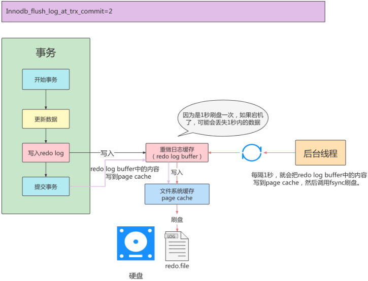 第14章_MySQL事务日志 - 图9