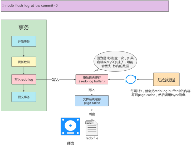 第14章_MySQL事务日志 - 图10