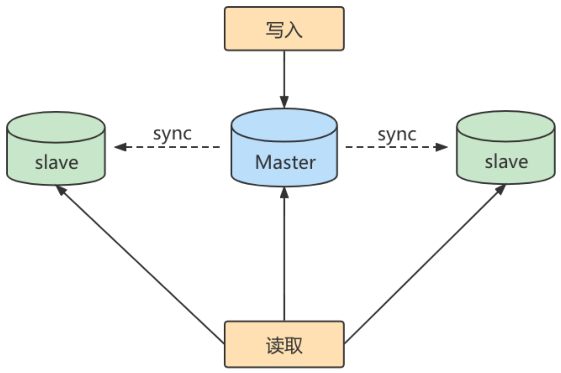 第18章_主从复制 - 图2