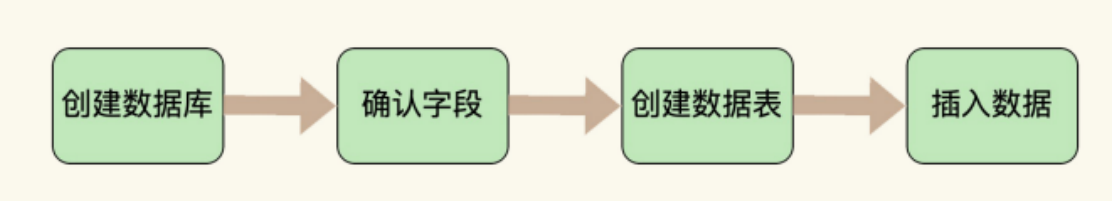 第10章_创建和管理表 - 图1
