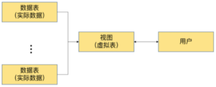 第14章_视图 - 图4