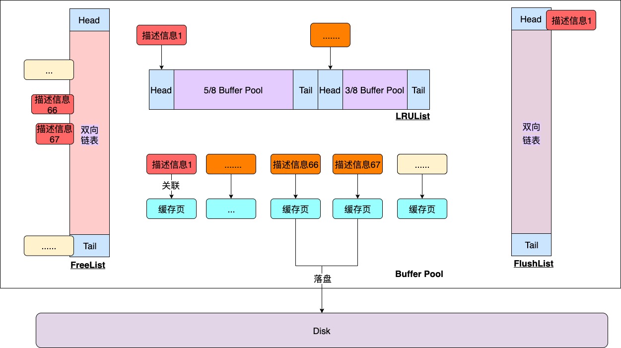 CURD时的Buffer Pool - 图7