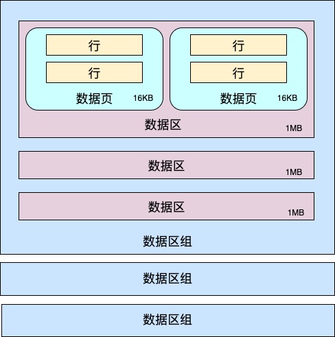 数据页和数据区 - 图2