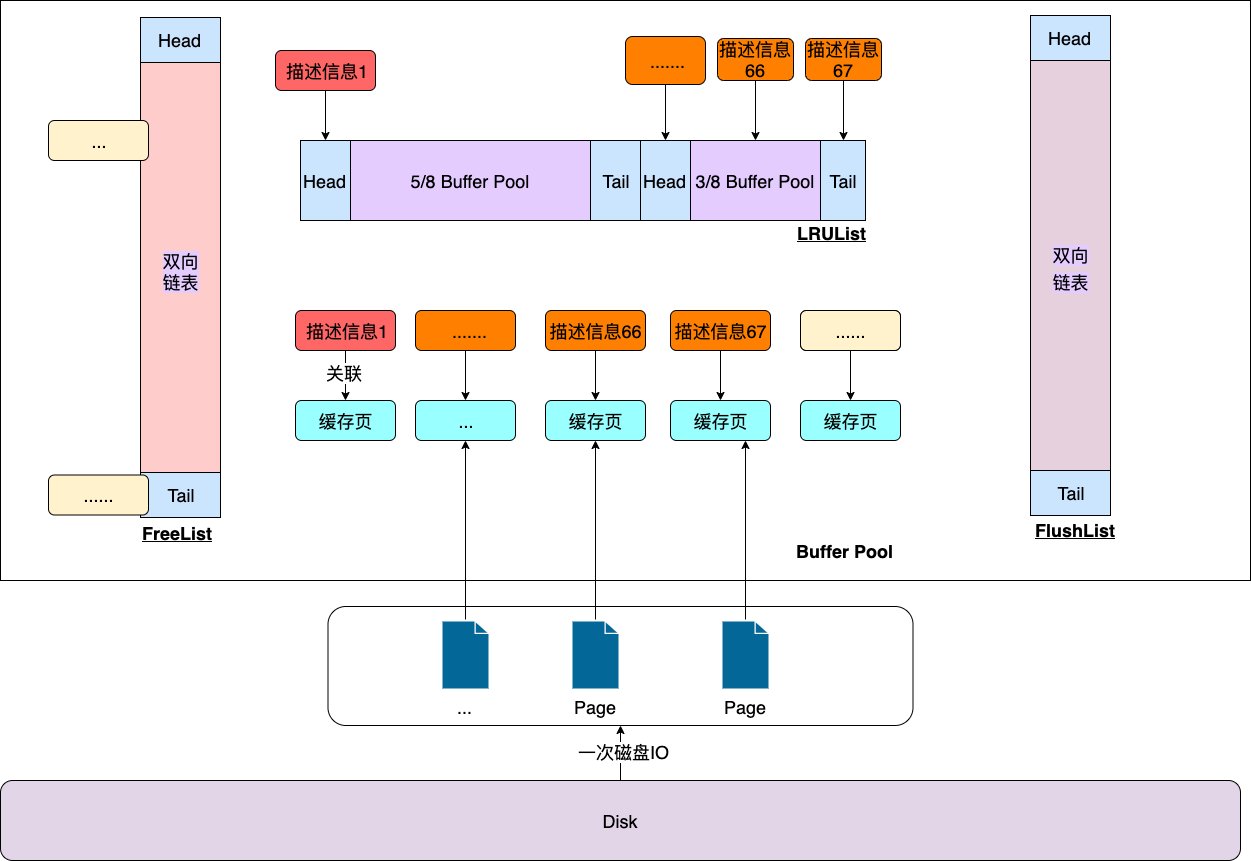 CURD时的Buffer Pool - 图4