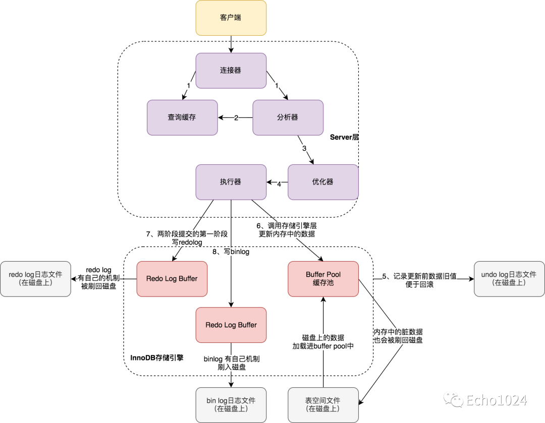 大型面试:一条update经历了什么? - 图1