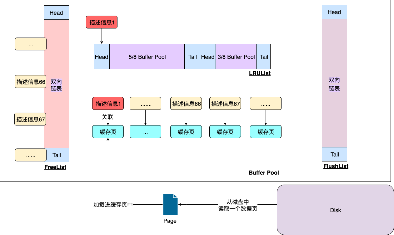 CURD时的Buffer Pool - 图3