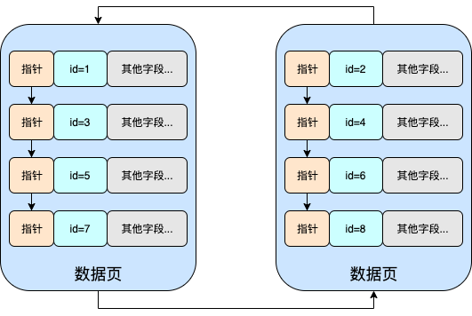 数据页和数据区 - 图3