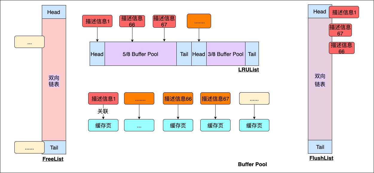 CURD时的Buffer Pool - 图6