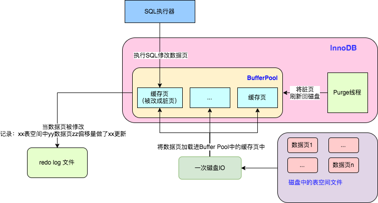 redo log - 图1