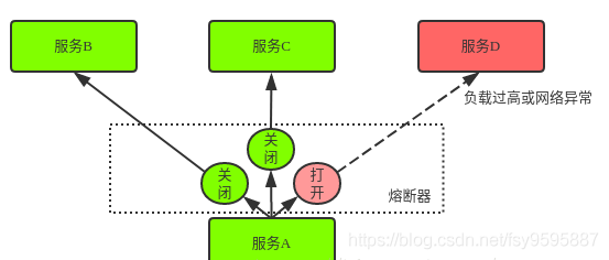 微服务 - 图1