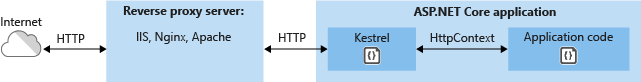 从ASP.NET 到 ASP.NET Core 【二】《ASP.NET Core 的生命周期》 - 图5
