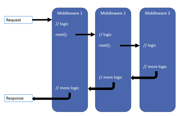 从ASP.NET 到 ASP.NET Core 【二】《ASP.NET Core 的生命周期》 - 图10