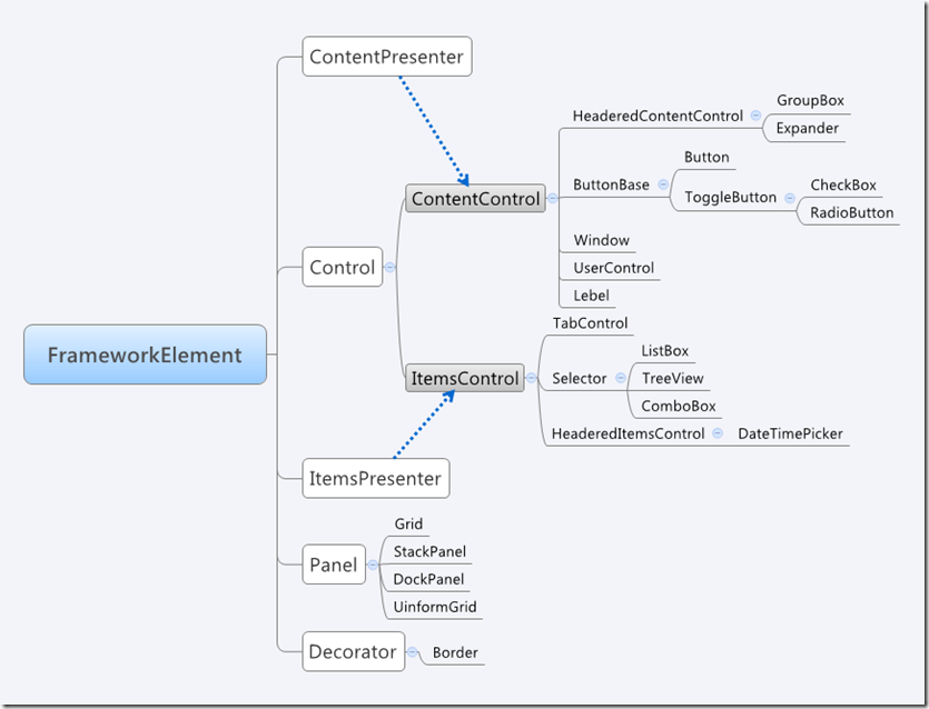 WPF体系结构 - 图2