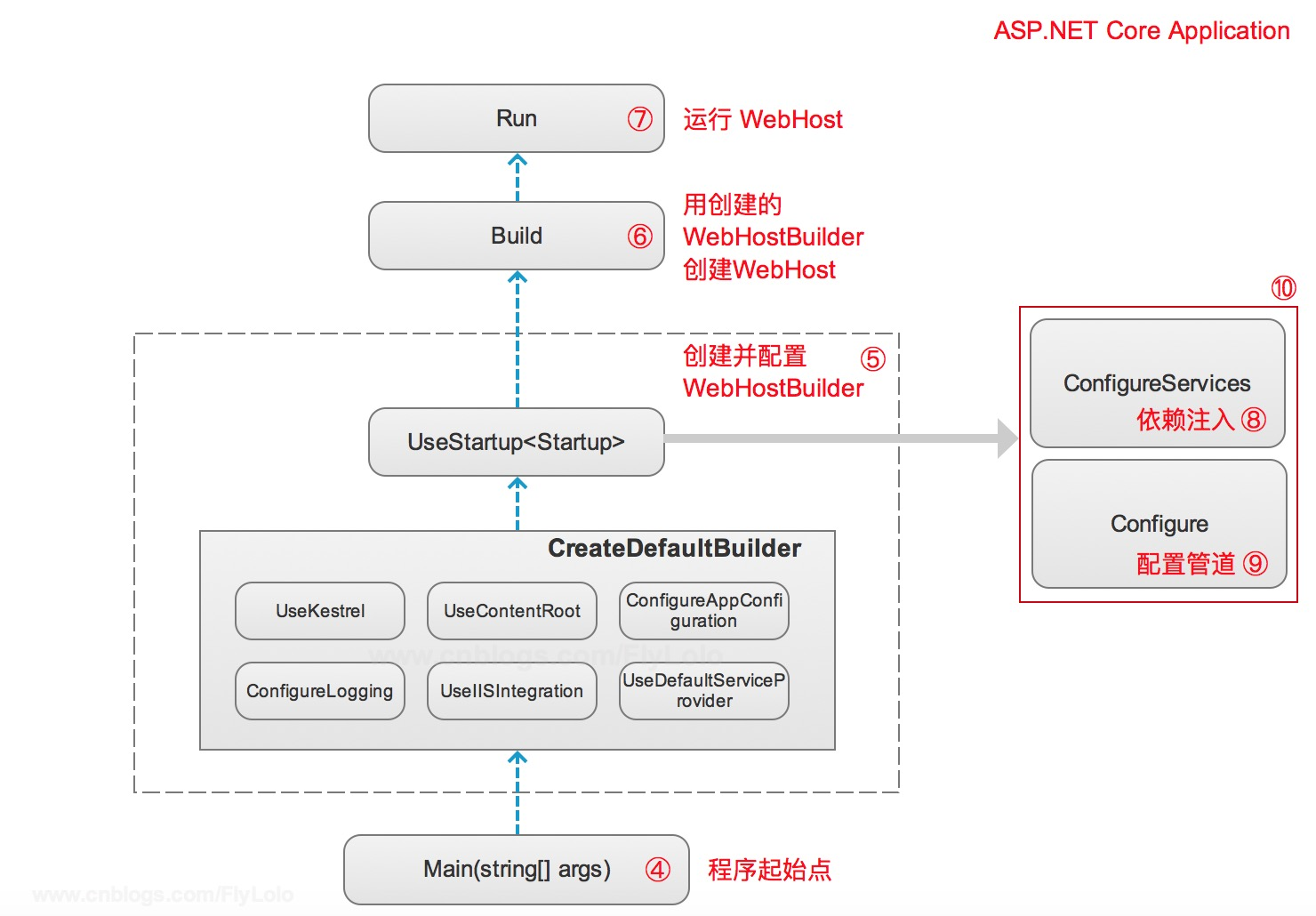 从ASP.NET 到 ASP.NET Core 【二】《ASP.NET Core 的生命周期》 - 图6