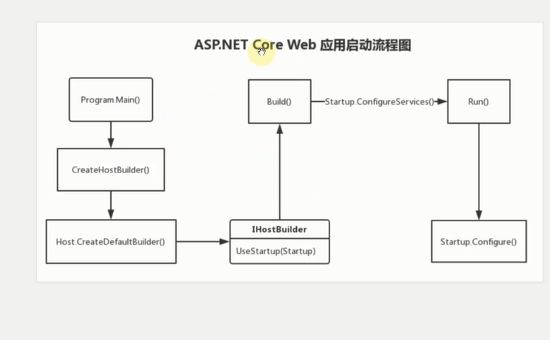 ASP.NET Core Web应用启动流程图.png
