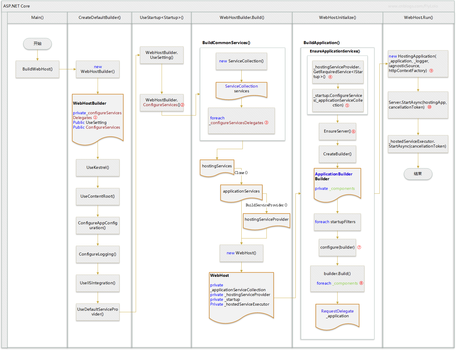 从ASP.NET 到 ASP.NET Core 【二】《ASP.NET Core 的生命周期》 - 图7