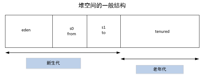 JVM内存模型(基本结构)及其各部分详解 一 - 图2