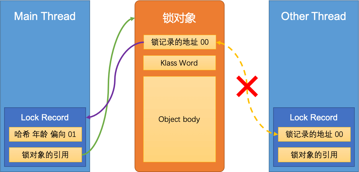 synchronized原理（悲观锁和乐观锁） - 图8