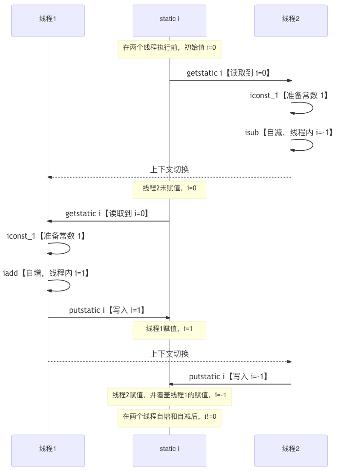 Java内存模型（内存一致性、volatile原理） - 图3
