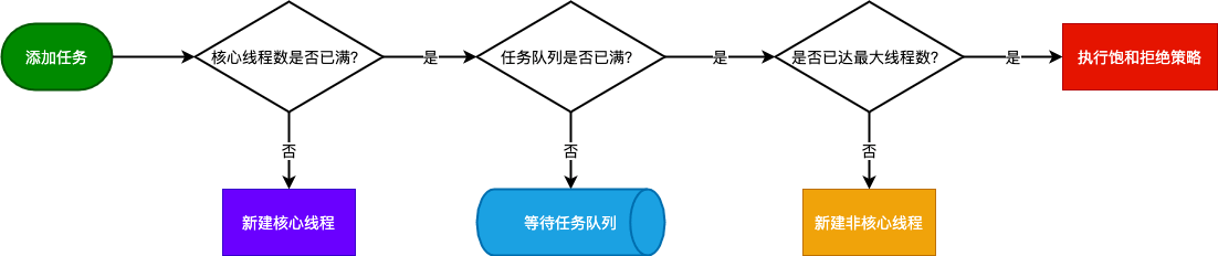 线程池（类比银行业务来理解） - 图3
